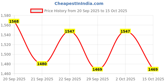 flipkart.com hr carpet Blue Polyester Carpet hr carpet Price History Graph from 20 Sep 2025 to 15 Oct 2025