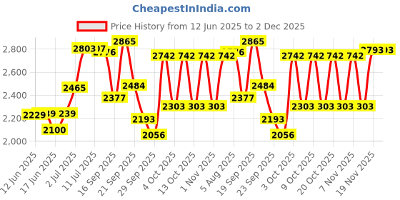 flipkart.com shag weaving Blue Polyester Carpet shag weaving Price History Graph from 12 Jun 2025 to 2 Dec 2025