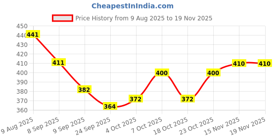 flipkart.com sanayacarpet Blue Polyester Carpet sanayacarpet Price History Graph from 9 Aug 2025 to 18 Nov 2025