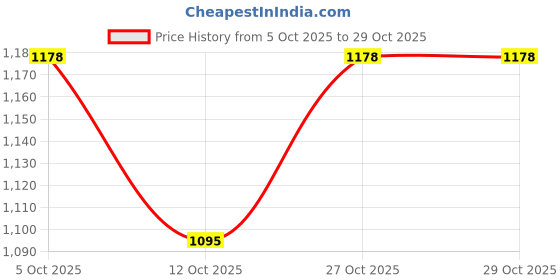 flipkart.com ishro home Blue Polyester Carpet ishro home Price History Graph from 5 Oct 2025 to 29 Oct 2025