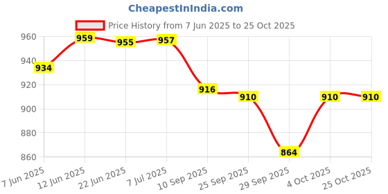 flipkart.com shopgallery Blue Polyester Runner shopgallery Price History Graph from 7 Jun 2025 to 25 Oct 2025