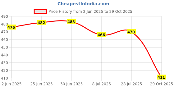 flipkart.com blue pop Open Stitched Design Lightweight Evening Wedding Slip On Loafers For Men Slip On Sneakers For Men blue pop Price History Graph from 2 Jun 2025 to 29 Oct 2025