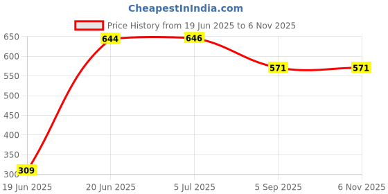 flipkart.com heenfab blue potty traning seat Potty Box heenfab Price History Graph from 19 Jun 2025 to 3 Nov 2025