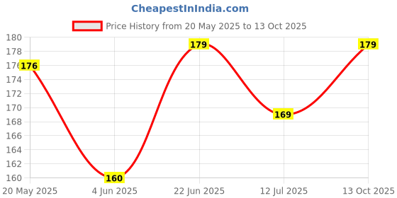 flipkart.com first trend blue pouch first trend Price History Graph from 20 May 2025 to 13 Oct 2025
