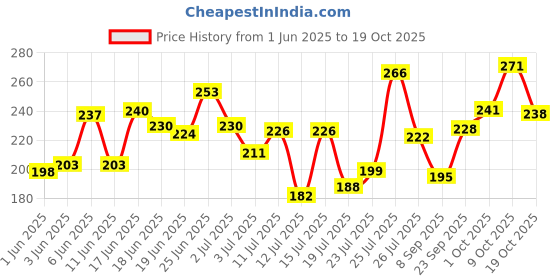 flipkart.com rasasi Blue Pour Homme Deodorant For Men - 200 Ml Deodorant Spray-For Men rasasi Price History Graph from 1 Jun 2025 to 19 Oct 2025