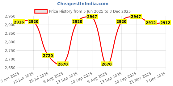 flipkart.com blue power High Quality W3T10B Inkjet Printer (2590 Solvent ) Black Ink Cartridge Price History Graph from 5 Jun 2025 to 2 Dec 2025