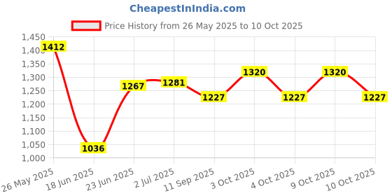 flipkart.com bondad hub Blue pram for kids Pram bondad hub Price History Graph from 26 May 2025 to 9 Oct 2025
