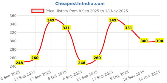 flipkart.com goga Blue Print Polyester Fibre Abstract Sleeping Pillow Pack of 4 goga Price History Graph from 8 Sep 2025 to 18 Nov 2025