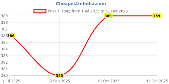 flipkart.com lorem Blue PVC Coated Insulated Tiffin Bag Men & Women Office, School Waterproof Waterproof Lunch Bag lorem Price History Graph from 1 Jul 2025 to 30 Oct 2025