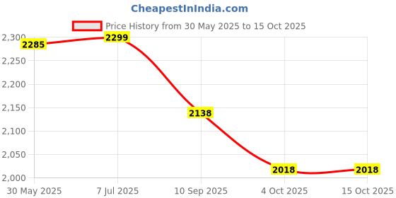 flipkart.com tiny tales Blue PVC (IND*01) Swing Mushroom Baby Pool, For Residential, With Pump Inflatable Swimming Pool tiny tales Price History Graph from 30 May 2025 to 14 Oct 2025