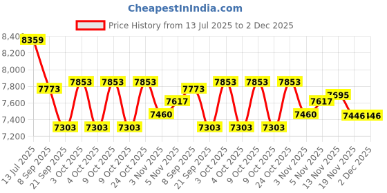 flipkart.com tiny tales Blue Pvc (Ind*88) Inflatable Swimming Pool 10 Feet With Free Pump 10ft X 30in Inflatable Swimming Pool tiny tales Price History Graph from 13 Jul 2025 to 1 Dec 2025
