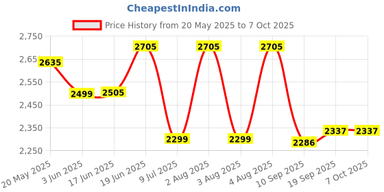 flipkart.com swa mi Blue Quadcopter Drone1 Drone swa mi Price History Graph from 20 May 2025 to 6 Oct 2025