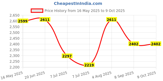 flipkart.com swa mi Blue Quadcopter Drone_26 Drone swa mi Price History Graph from 16 May 2025 to 9 Oct 2025