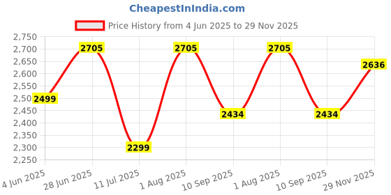 flipkart.com swa mi Blue Quadcopter Drone_3 Drone swa mi Price History Graph from 4 Jun 2025 to 29 Nov 2025