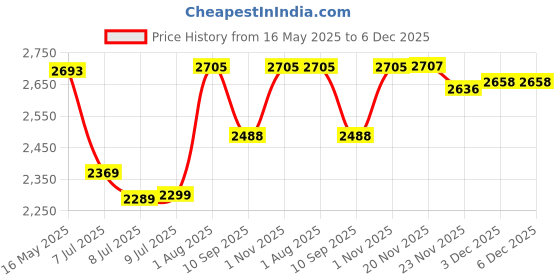 flipkart.com swa mi Blue Quadcopter Drone_31 Drone swa mi Price History Graph from 16 May 2025 to 5 Dec 2025