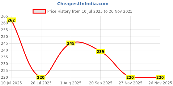 flipkart.com minku creations Blue Rattle Toy Rattle minku creations Price History Graph from 10 Jul 2025 to 23 Nov 2025