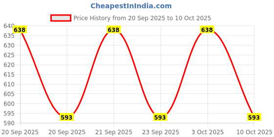 flipkart.com blue raven 3 in 1 Adjustable Baby Carrier Bag Baby Carrier Baby Carrier blue raven Price History Graph from 20 Sep 2025 to 10 Oct 2025