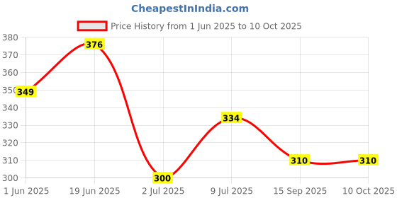 flipkart.com blue raven 4 in 1 Adjustable Baby Carrier Bag Baby Carrier blue raven Price History Graph from 1 Jun 2025 to 10 Oct 2025