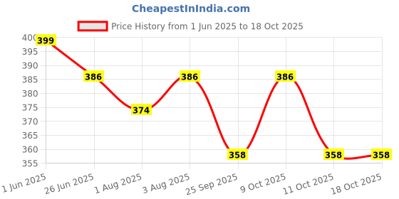 flipkart.com blue raven 4 in 1 Adjustable Baby Carrier Bag Baby Carrier blue raven Price History Graph from 1 Jun 2025 to 18 Oct 2025