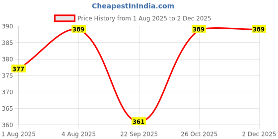 flipkart.com blue raven Adjustable 4 in 1 Baby Carrier Bag Baby Carrier blue raven Price History Graph from 1 Aug 2025 to 2 Dec 2025