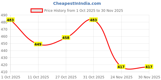 flipkart.com sg flash BLUE RED GREEN YELLOW PINK WHITE 60 pcs 12v 2 4w dc coin led module Light Electronic Hobby Kit sg flash Price History Graph from 1 Oct 2025 to 30 Nov 2025