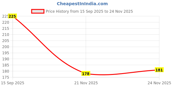 flipkart.com decorvaiz blue reflective leash Dog Harness & Leash decorvaiz Price History Graph from 15 Sep 2025 to 24 Nov 2025