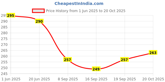 flipkart.com medroyal Blue Respirator Tie Mask With Nose Pin Disposable 3Ply Pharmaceutical Breathable Non-Washable, Non-Reusable medroyal Price History Graph from 1 Jun 2025 to 20 Oct 2025