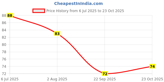 flipkart.com tick mark Blue Reusable House Hold Safety Gloves For Grading,Cleaning, Rubber Safety Gloves tick mark Price History Graph from 6 Jul 2025 to 23 Oct 2025