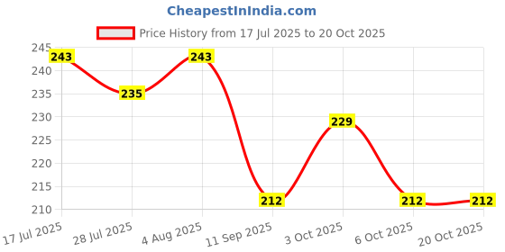 flipkart.com joy life BLUE RINKLE joy life Price History Graph from 17 Jul 2025 to 20 Oct 2025