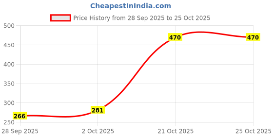 flipkart.com auto emporium Blue Robot Solar Perfume Blue Robot Solar Perfume Air Purifier auto emporium Price History Graph from 28 Sep 2025 to 24 Oct 2025