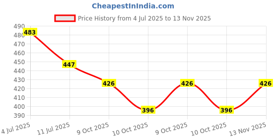 flipkart.com grownix Blue Rod Rail Bracket, Curtain Hooks, Curtain Knobs, Curtain Rods Metal grownix Price History Graph from 4 Jul 2025 to 13 Nov 2025