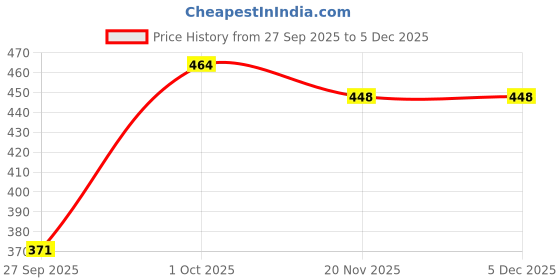 flipkart.com blue ronin Women Regular Fit Solid Curved Collar Formal Shirt blue ronin Price History Graph from 27 Sep 2025 to 5 Dec 2025