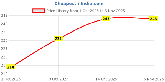 flipkart.com litleo Blue Rose, Lavender Artificial Flowerwith Pot litleo Price History Graph from 1 Oct 2025 to 6 Nov 2025