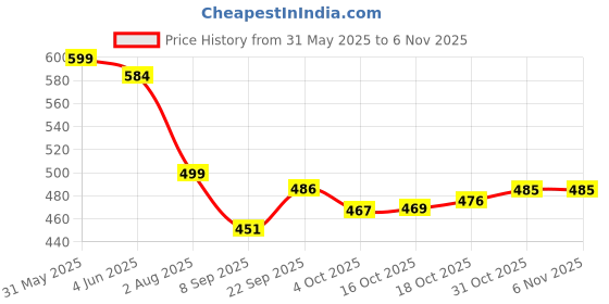 flipkart.com maahixa Blue Rubber Carpet maahixa Price History Graph from 31 May 2025 to 6 Nov 2025