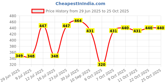 flipkart.com exotice Blue Rubber Yoga Mat 4MM Thickness 4 mm Yoga Mat exotice Price History Graph from 29 Jun 2025 to 25 Oct 2025