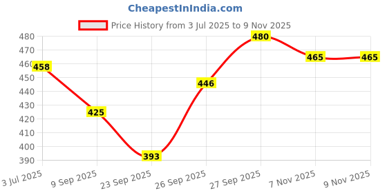 flipkart.com dibaco sports BLUE RUSSIA TELSTAR WORLD CUP 2018 Football - Size: 5 dibaco sports Price History Graph from 3 Jul 2025 to 3 Nov 2025