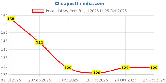 flipkart.com chopra gems Blue Sapphire Locket Pendant (Nilam/Neelam) Rashi Ratan Gemstone for Men/Women Stone Pendant chopra gems Price History Graph from 31 Jul 2025 to 24 Oct 2025