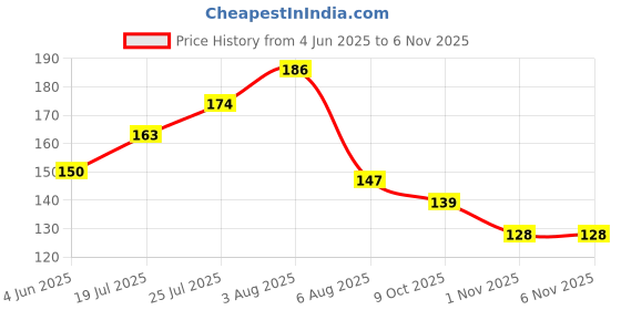 flipkart.com aanya jewels Blue Sapphire Stone Certified (Neelam) Gemstone 8.25 Ratti Rashi Ratan For Wear in Ring Sapphire Stone aanya jewels Price History Graph from 4 Jun 2025 to 6 Nov 2025