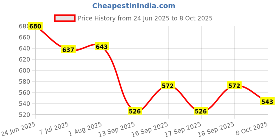 flipkart.com tinytot Blue School Backpack with Pencil Pouch for 3rd - 10th Std. , Age 7 to 15 Waterproof School Bag tinytot Price History Graph from 24 Jun 2025 to 8 Oct 2025
