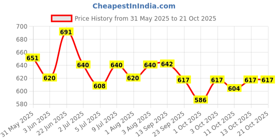 flipkart.com vaseline Blue Seal Fragrance Free Petroleum Jelly Baby 250ml (IMPORTED) vaseline Price History Graph from 31 May 2025 to 21 Oct 2025