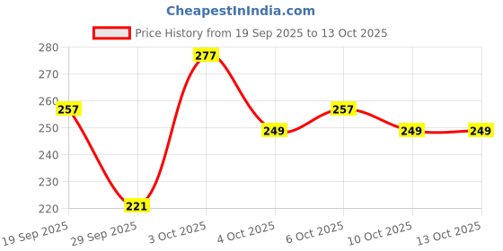 flipkart.com vaseline Blue Seal Pure Petroleum Jelly Orignal vaseline Price History Graph from 19 Sep 2025 to 13 Oct 2025
