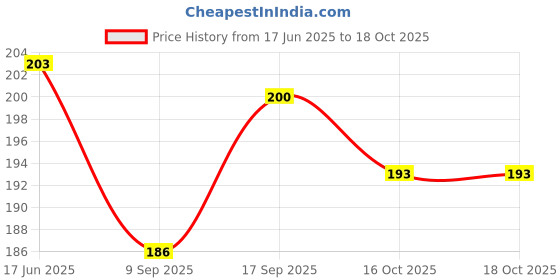 flipkart.com blue seed Alphabet & Number Board Puzzle Tray Kids books Tracing Board Learning Toys Slate blue seed Price History Graph from 17 Jun 2025 to 18 Oct 2025