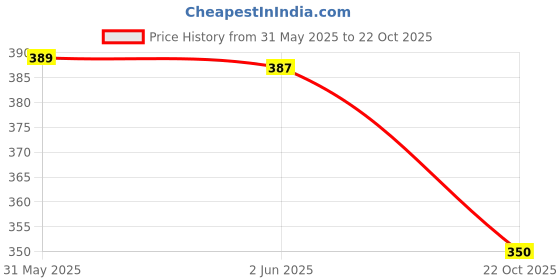 flipkart.com blue seed Chin Mount Mobile MotoVlogging|Helmet Strap+Mobile Holder+Collar Mic Helmet Mount blue seed Price History Graph from 31 May 2025 to 22 Oct 2025
