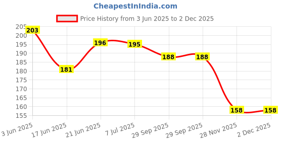 flipkart.com blue seed Counting learning toy, Number Puzzle Math 1234 Learning board Peg Puzzle game blue seed Price History Graph from 3 Jun 2025 to 1 Dec 2025