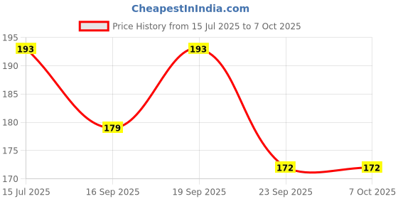 flipkart.com blue seed Learning Educational Alphabet Board Toys AtoZ Practicing Tracing Board Slate blue seed Price History Graph from 15 Jul 2025 to 6 Oct 2025
