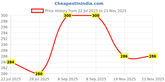 flipkart.com blue seed Mobile Phone Chest Mount Harness Strap Holder Cell Phone Clip action Camera Strap Price History Graph from 22 Jul 2025 to 20 Nov 2025