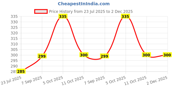 flipkart.com blue seed Mobile Phone Chest Mount Strap Holder Helmet Mount for Action Camera Strap Price History Graph from 23 Jul 2025 to 2 Dec 2025