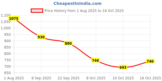 flipkart.com kalyan BLUE SERIES 1 L Pressure Cooker kalyan Price History Graph from 1 Aug 2025 to 16 Oct 2025