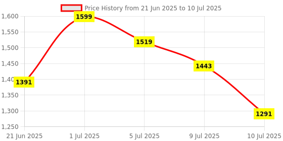 flipkart.com rayno Blue Side Handle Flush Tank Side Handle Flush Tank rayno Price History Graph from 21 Jun 2025 to 10 Jul 2025