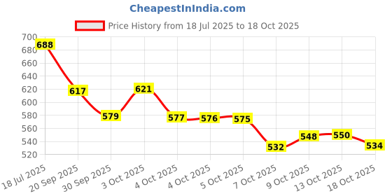 flipkart.com dioxit Blue Silicone dioxit Price History Graph from 18 Jul 2025 to 18 Oct 2025